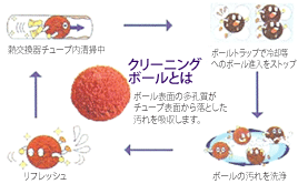 クリーニングボールとは