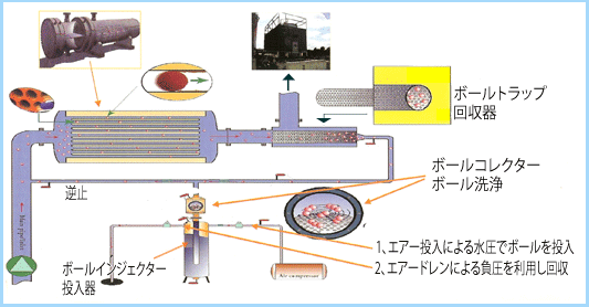 熱交換器ボールクリーニングシステム